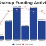 startup funding news today